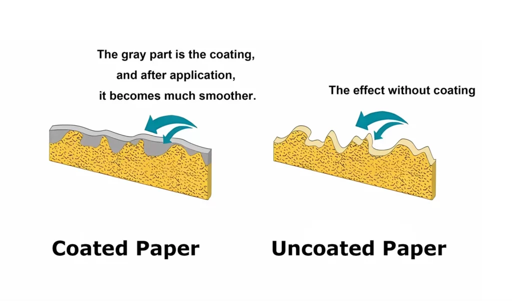 една илустрација за објаснување на разликата помеѓу обложена и необложена хартија