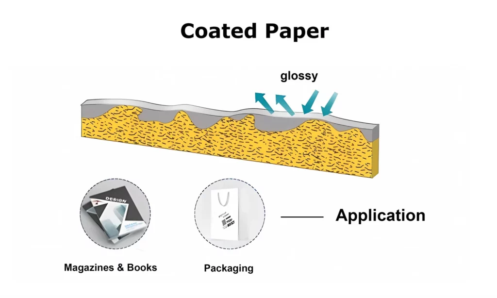 една илустрација за објаснување на обложената хартија и исто така покажува одредена примена