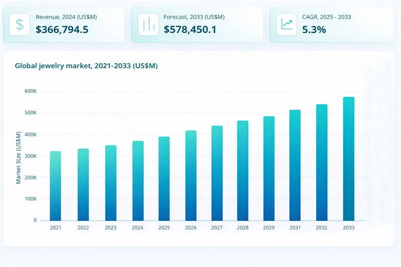 Eine Grafik zeigt die Analyse des globalen Schmuckmarktes im Zeitraum 2021-2033.