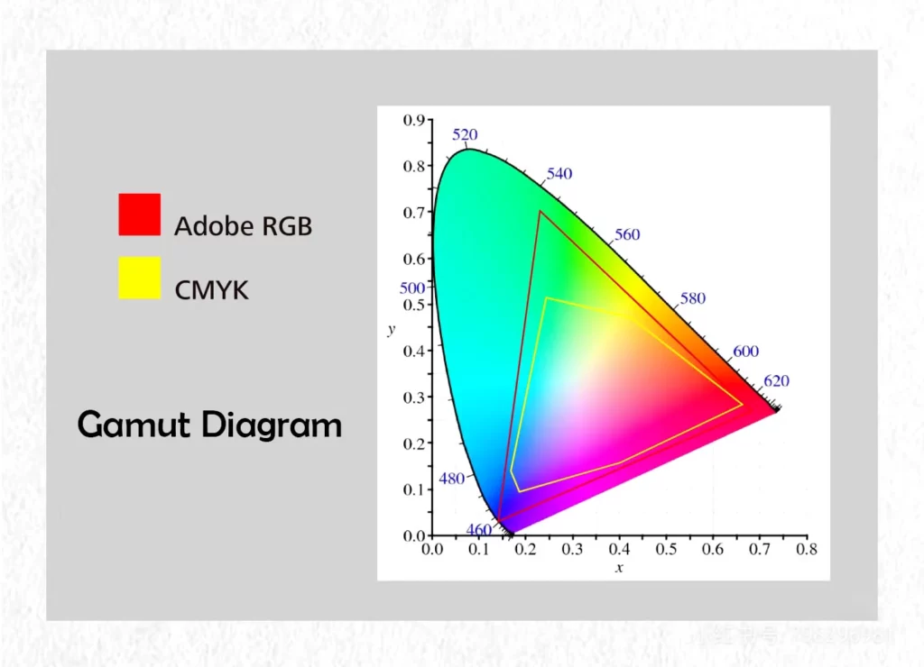 Es zeigt den Unterschied zwischen CMYK und RGB im Farbraumdiagramm.